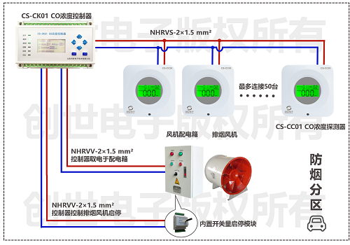 一氧化碳控制器可以联动一台排风机（和送风机）