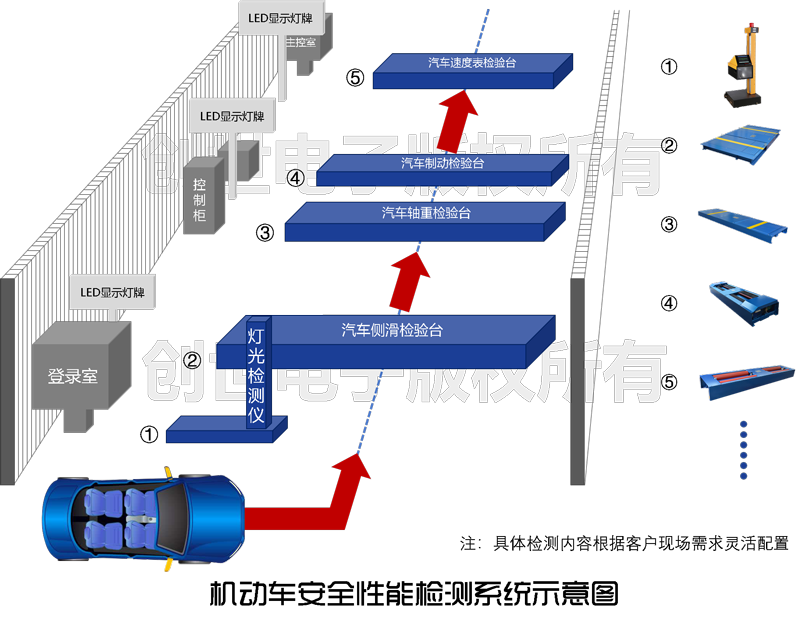 机动车安全性能检测系统示意图