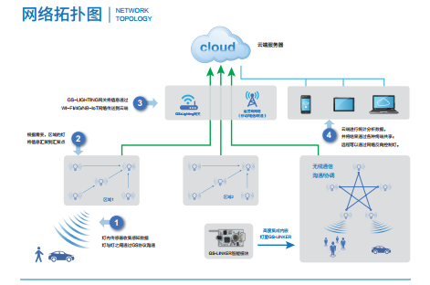 搭配智能网关支持云平台控制与数据上传