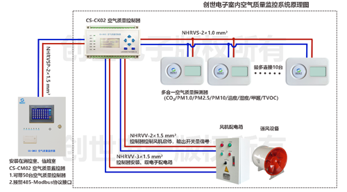 创世电子空气质量监控系统