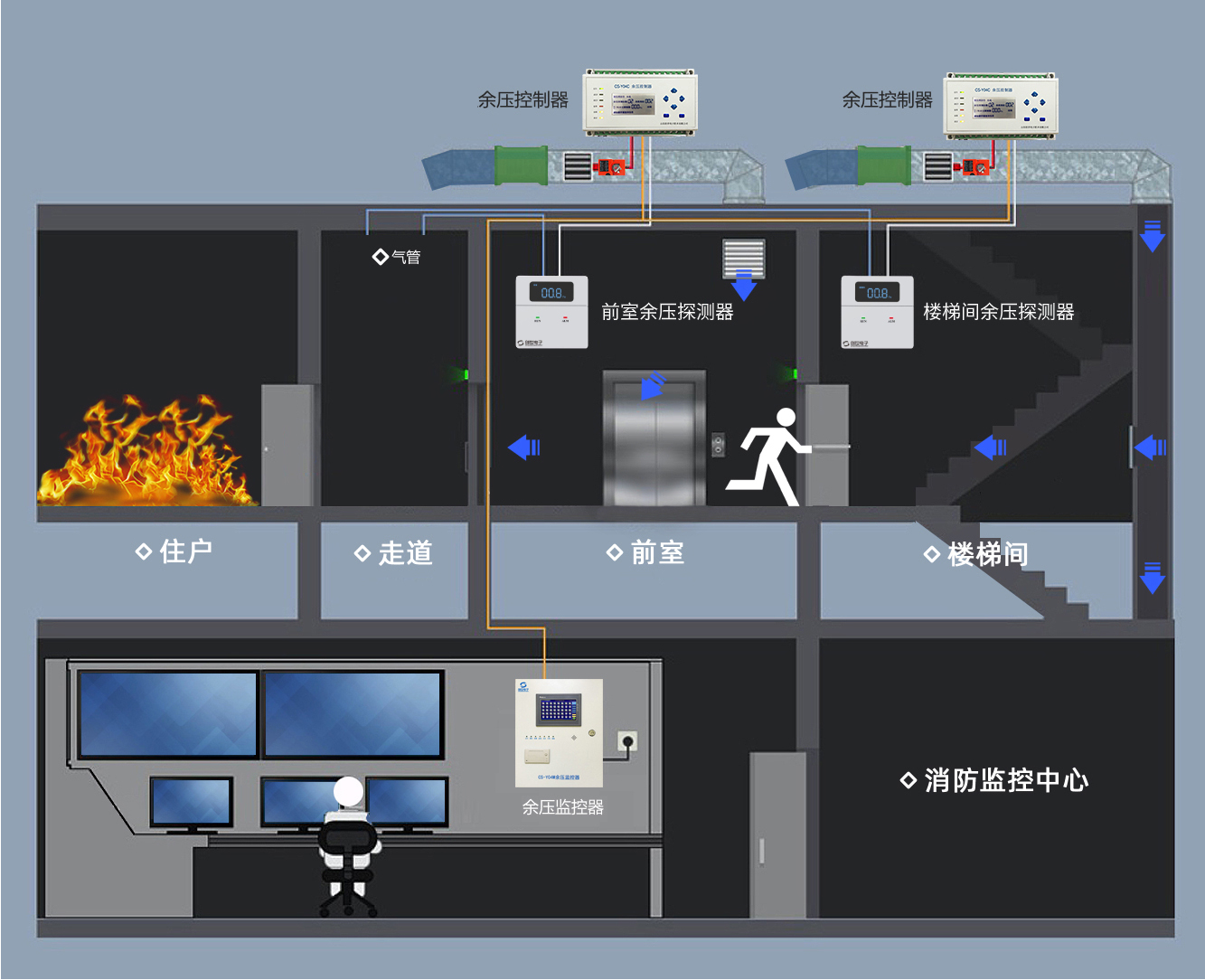 消防疏散余压监控系统工作原理