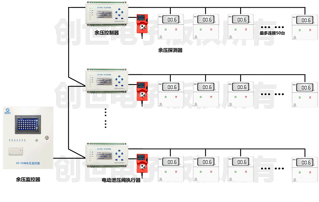 消防疏散余压监控系统系统结构图