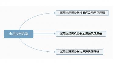 谈谈几种消防正压送风余压值控制解决方案